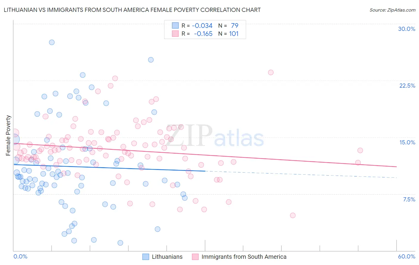 Lithuanian vs Immigrants from South America Female Poverty