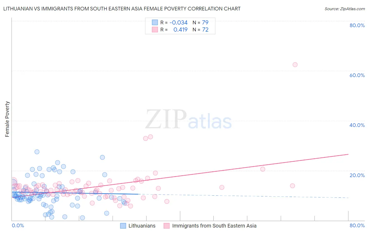 Lithuanian vs Immigrants from South Eastern Asia Female Poverty