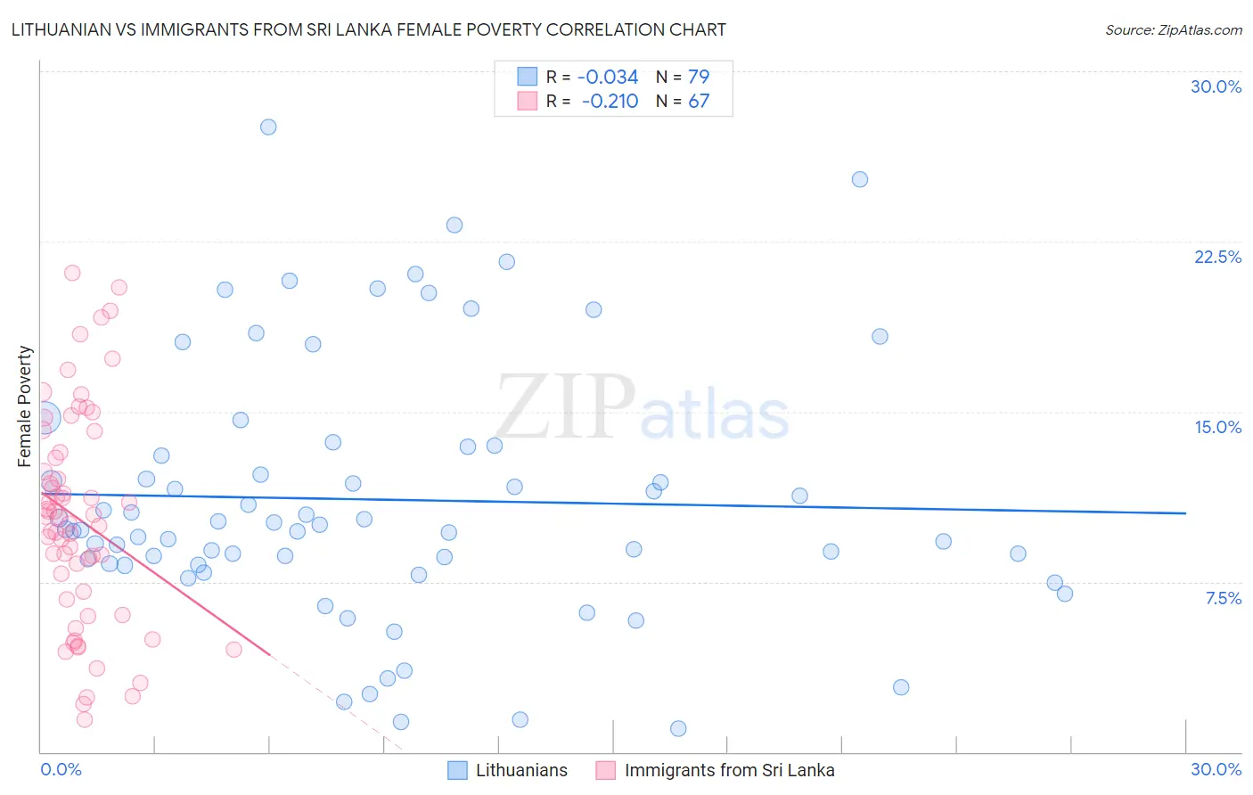 Lithuanian vs Immigrants from Sri Lanka Female Poverty