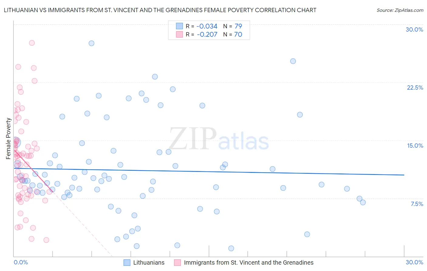 Lithuanian vs Immigrants from St. Vincent and the Grenadines Female Poverty
