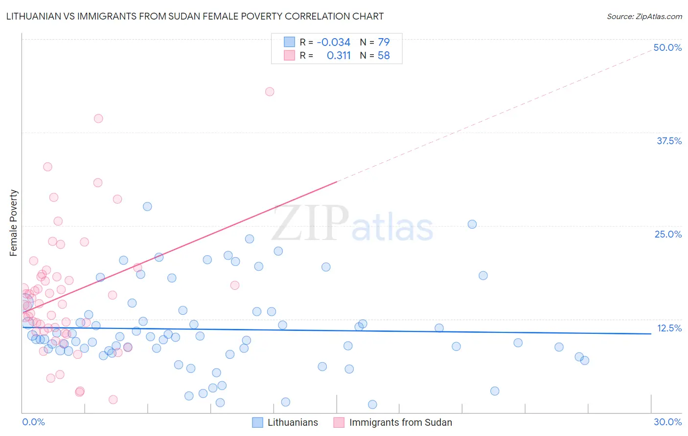 Lithuanian vs Immigrants from Sudan Female Poverty