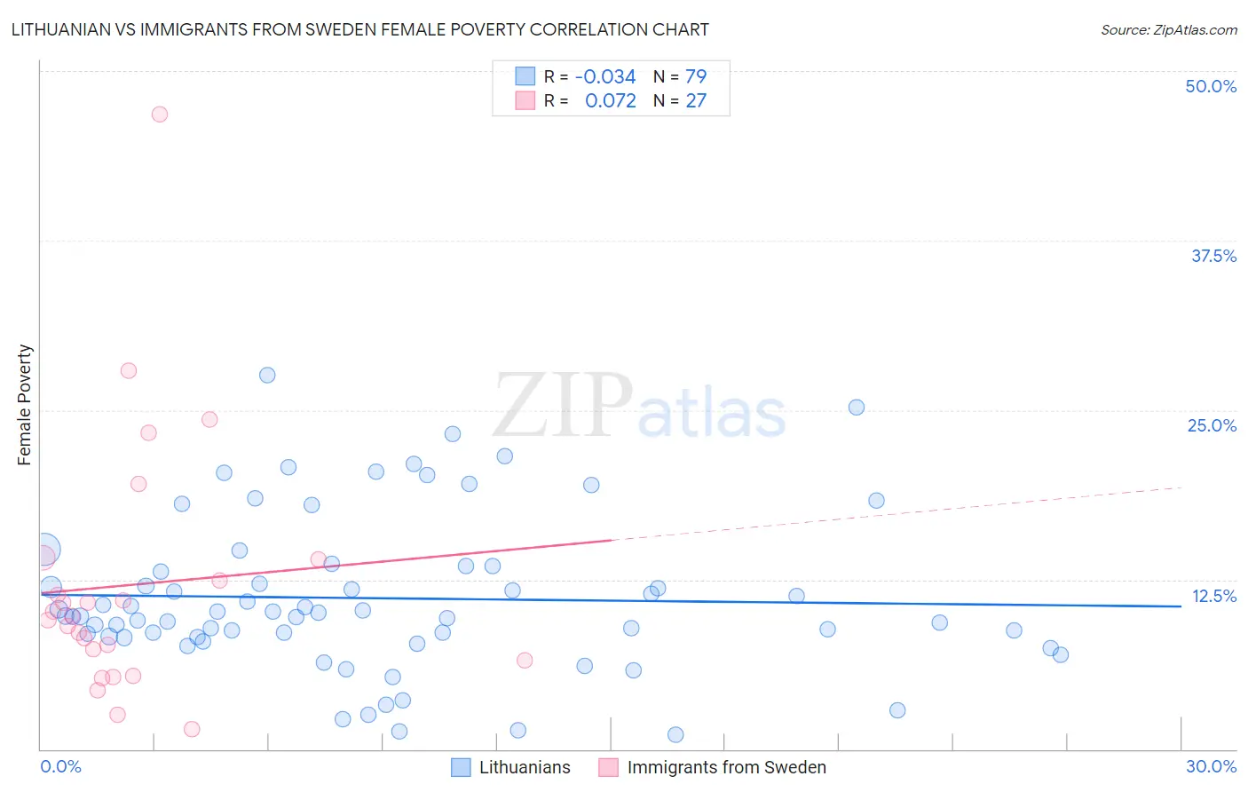 Lithuanian vs Immigrants from Sweden Female Poverty