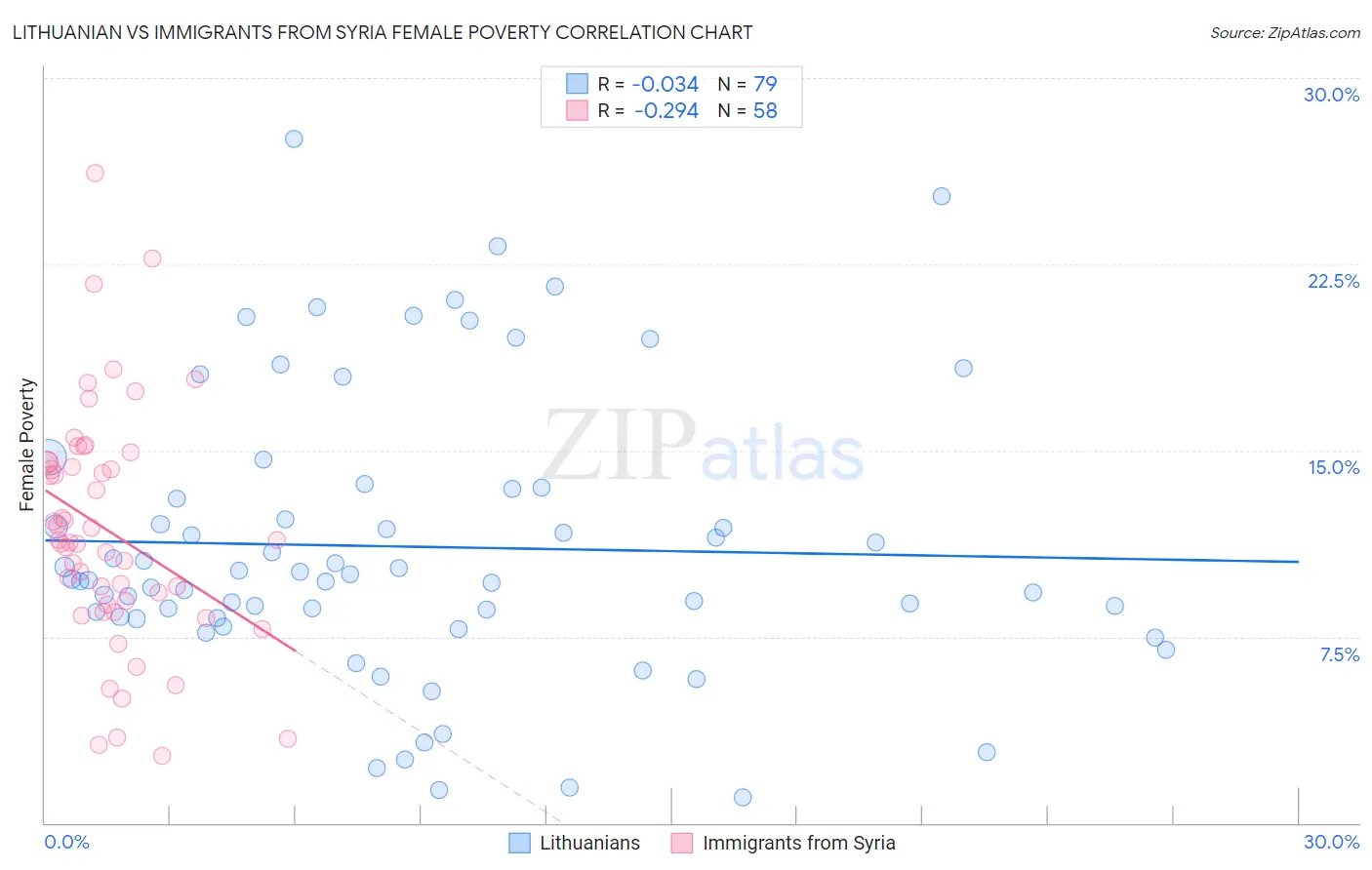 Lithuanian vs Immigrants from Syria Female Poverty