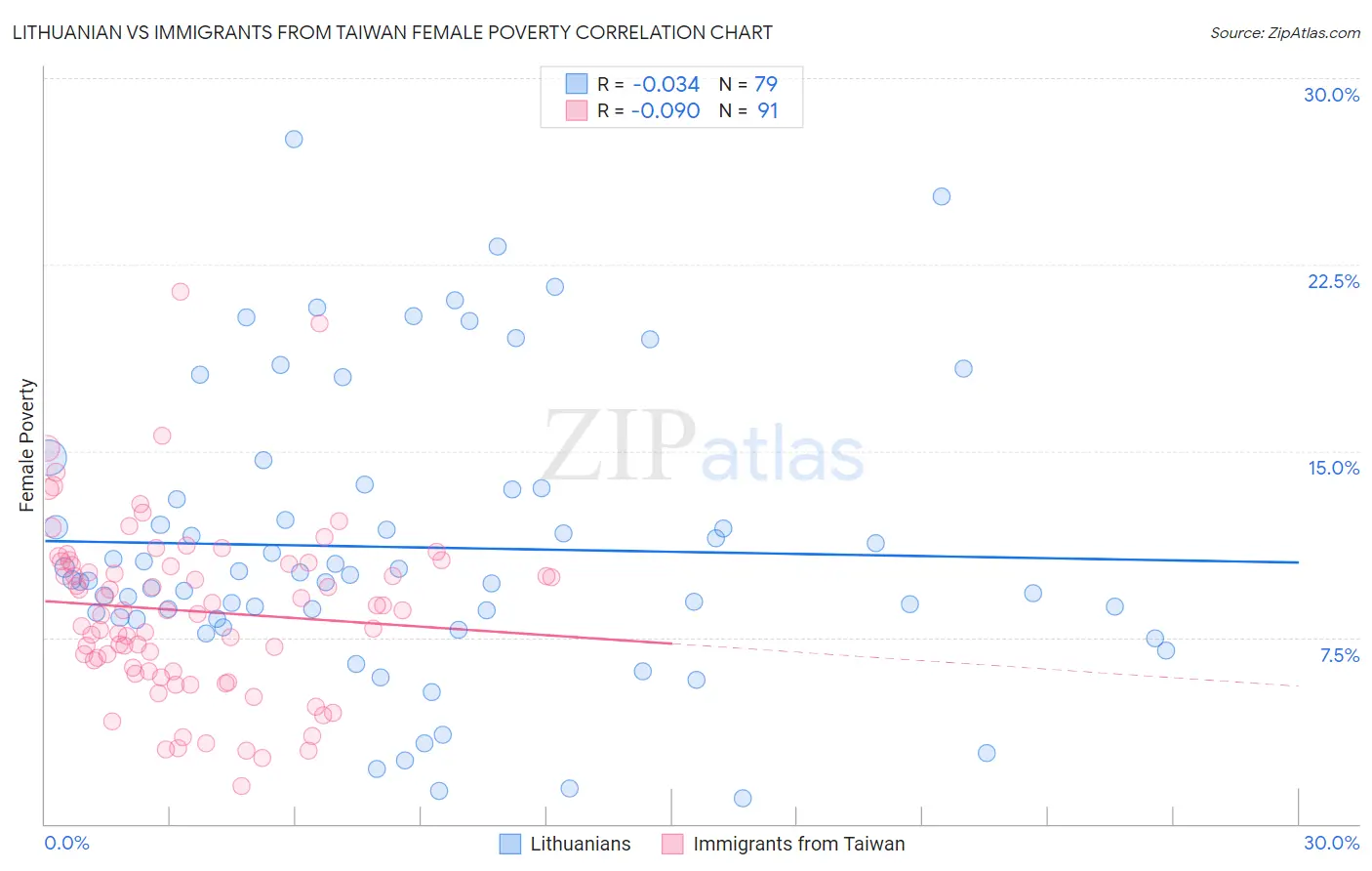 Lithuanian vs Immigrants from Taiwan Female Poverty