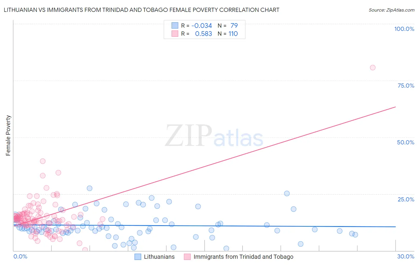 Lithuanian vs Immigrants from Trinidad and Tobago Female Poverty