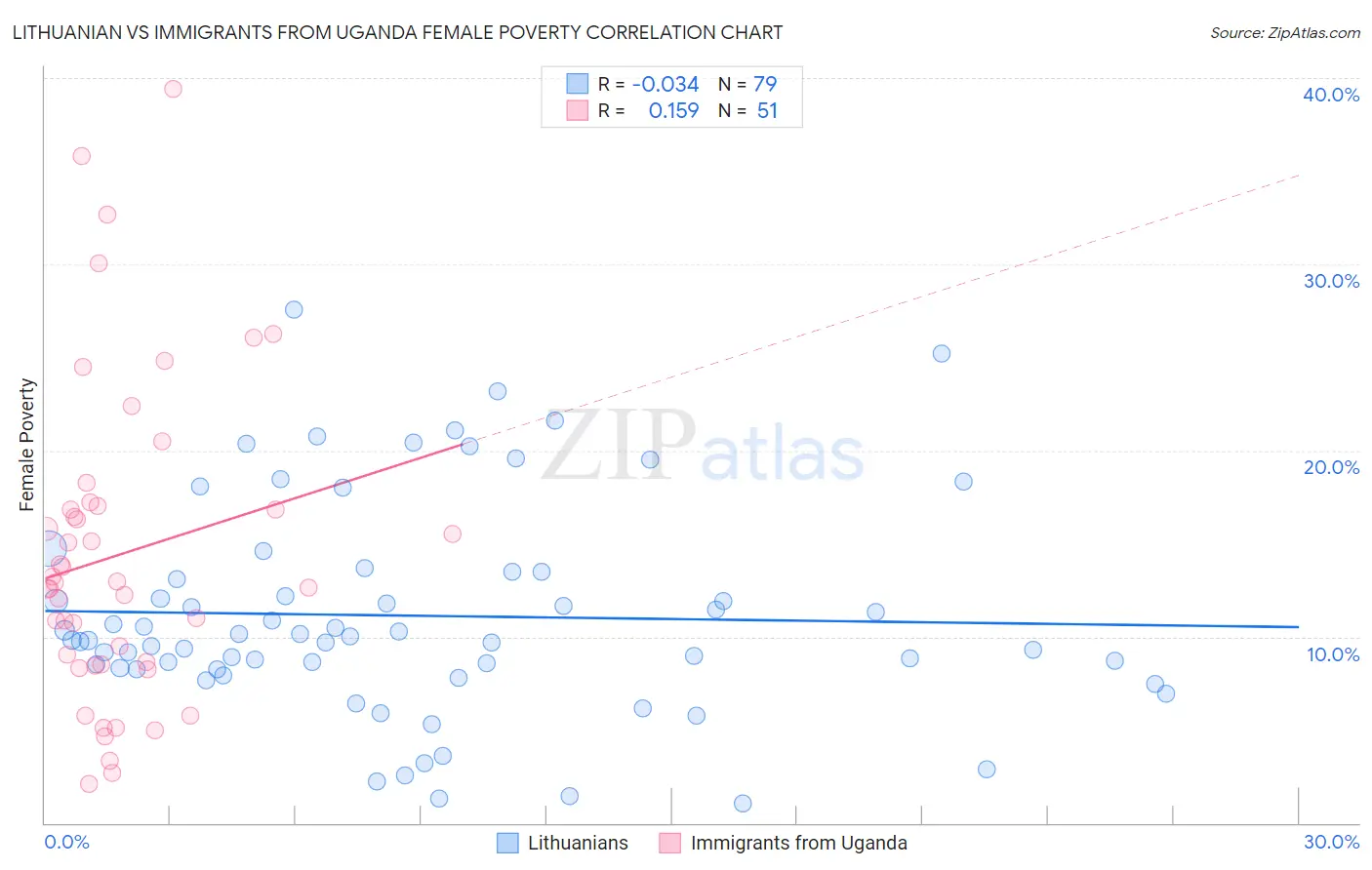 Lithuanian vs Immigrants from Uganda Female Poverty