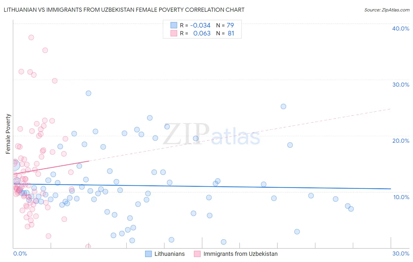 Lithuanian vs Immigrants from Uzbekistan Female Poverty