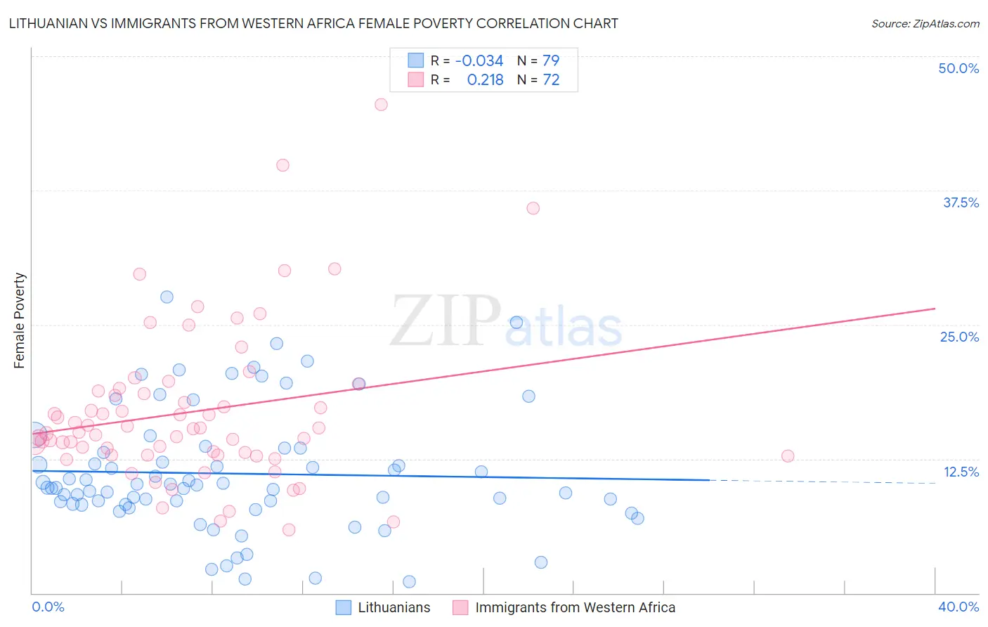 Lithuanian vs Immigrants from Western Africa Female Poverty