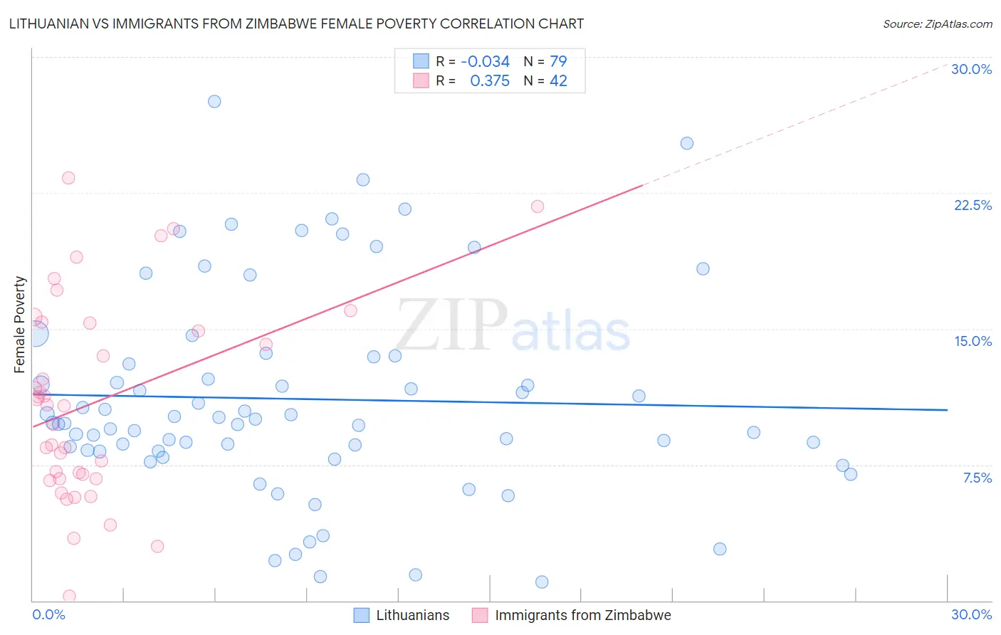 Lithuanian vs Immigrants from Zimbabwe Female Poverty