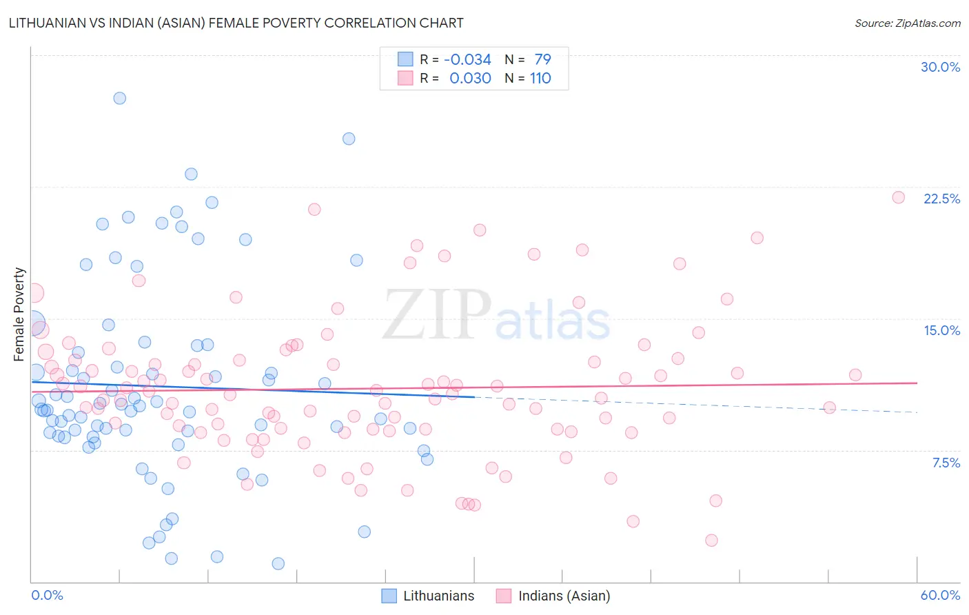 Lithuanian vs Indian (Asian) Female Poverty