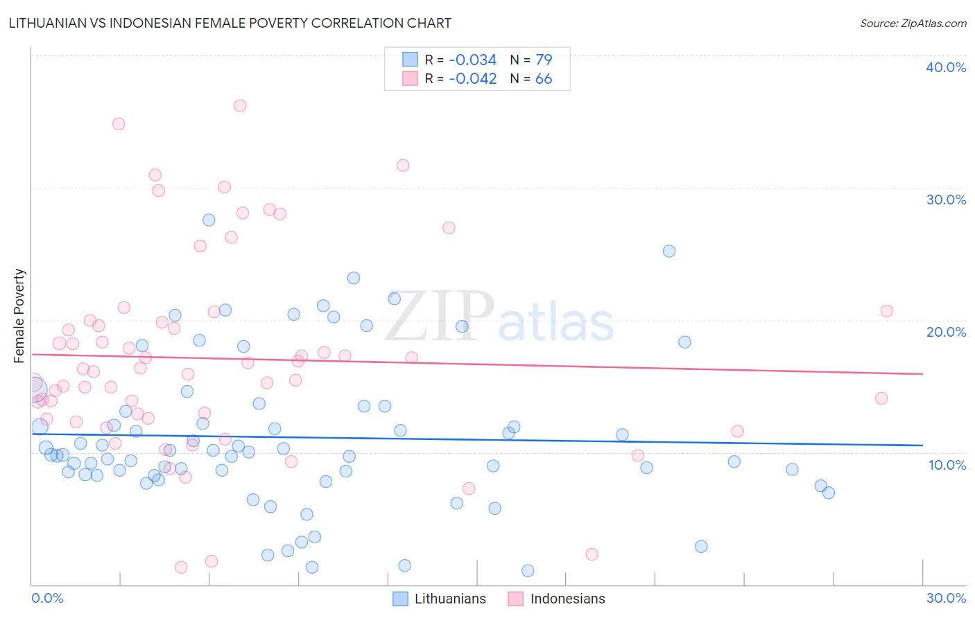 Lithuanian vs Indonesian Female Poverty