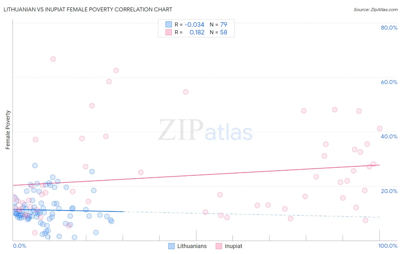 Lithuanian vs Inupiat Female Poverty