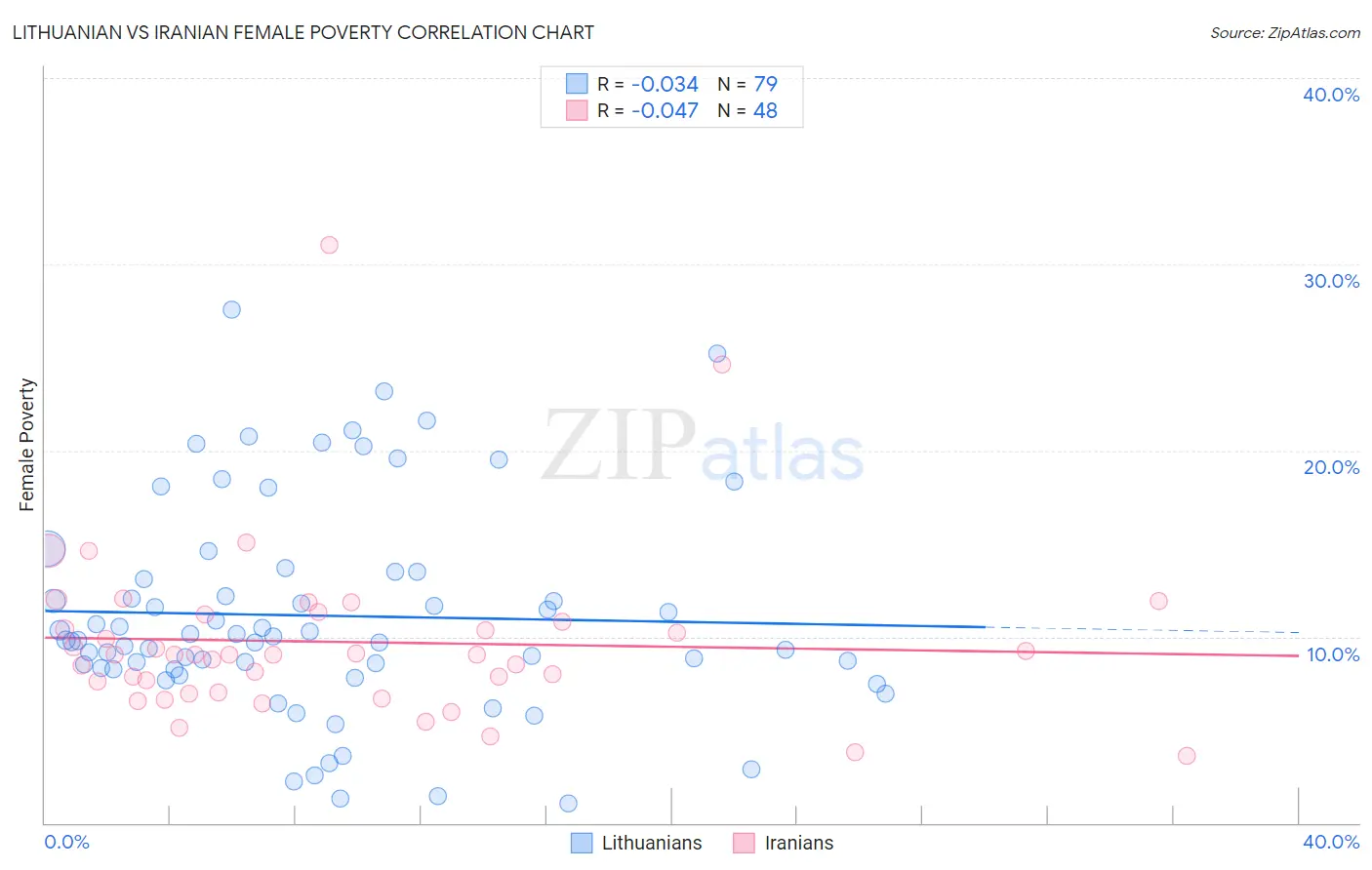 Lithuanian vs Iranian Female Poverty