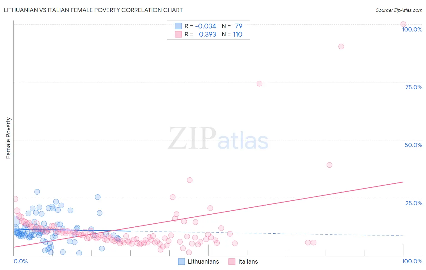 Lithuanian vs Italian Female Poverty