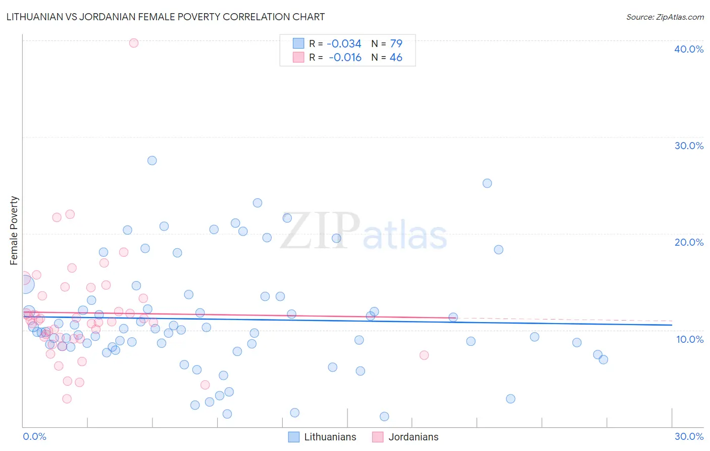 Lithuanian vs Jordanian Female Poverty