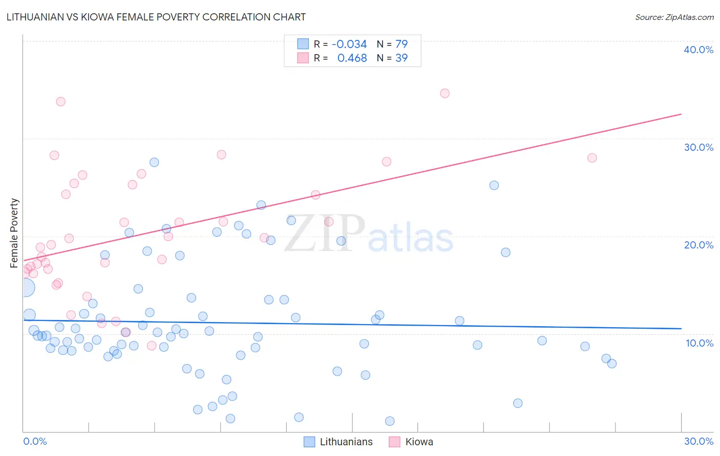 Lithuanian vs Kiowa Female Poverty