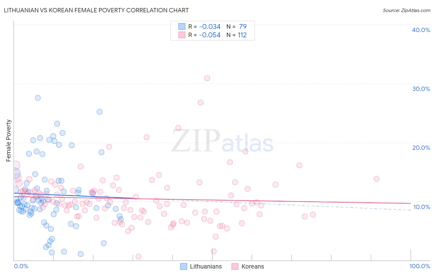 Lithuanian vs Korean Female Poverty