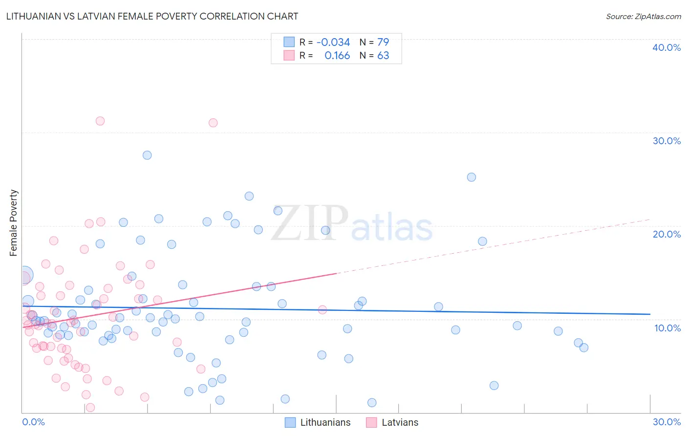 Lithuanian vs Latvian Female Poverty