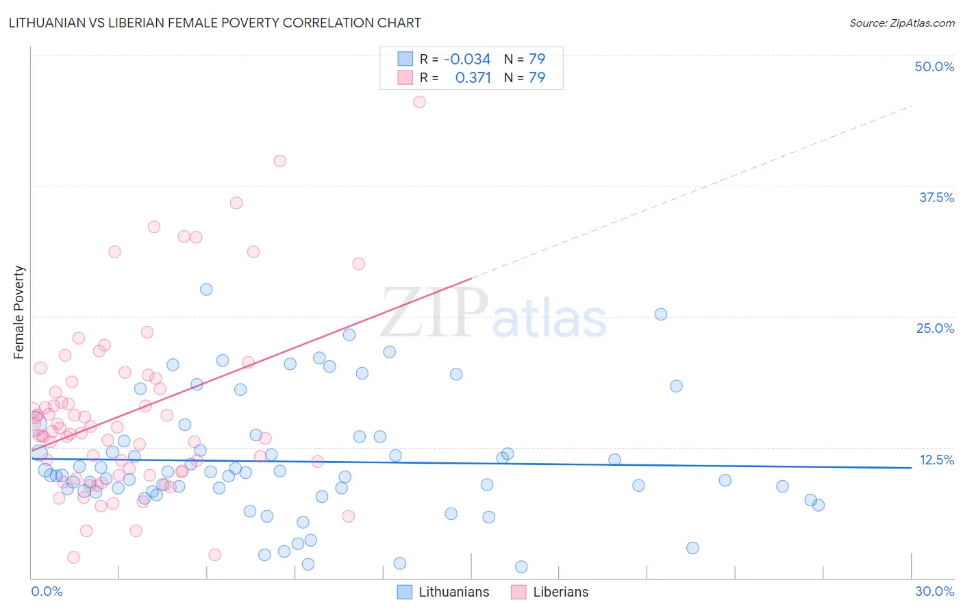 Lithuanian vs Liberian Female Poverty