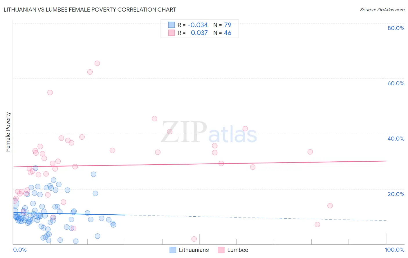 Lithuanian vs Lumbee Female Poverty