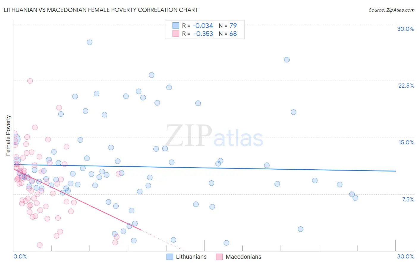 Lithuanian vs Macedonian Female Poverty