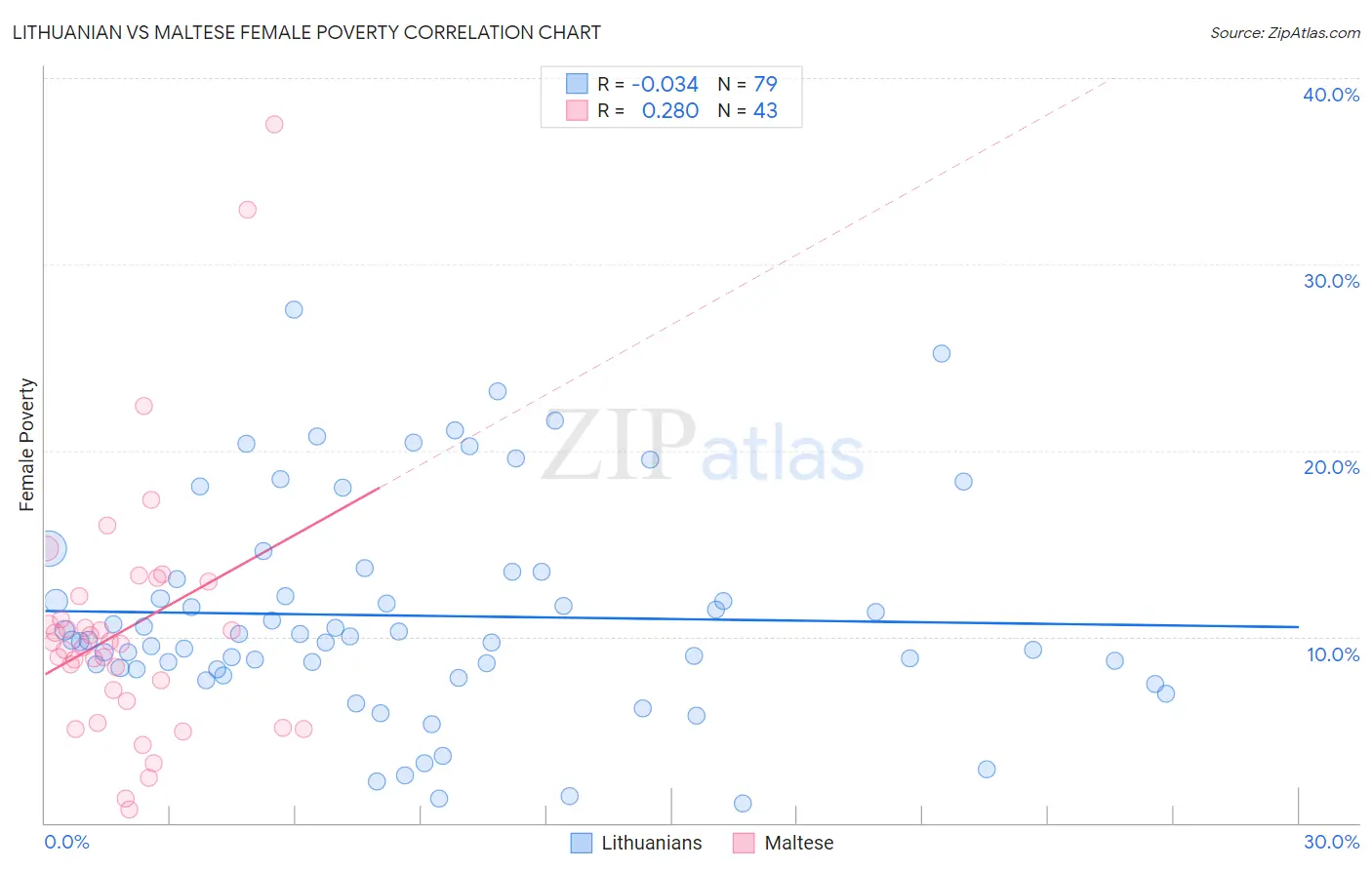 Lithuanian vs Maltese Female Poverty