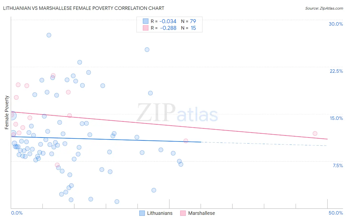 Lithuanian vs Marshallese Female Poverty