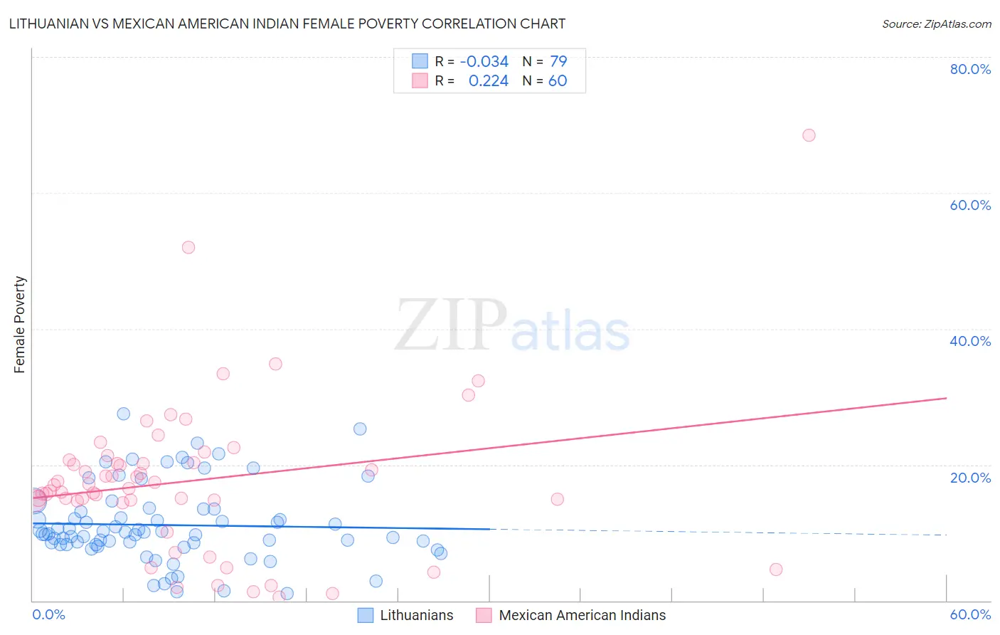 Lithuanian vs Mexican American Indian Female Poverty