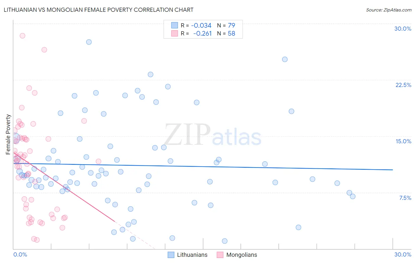 Lithuanian vs Mongolian Female Poverty