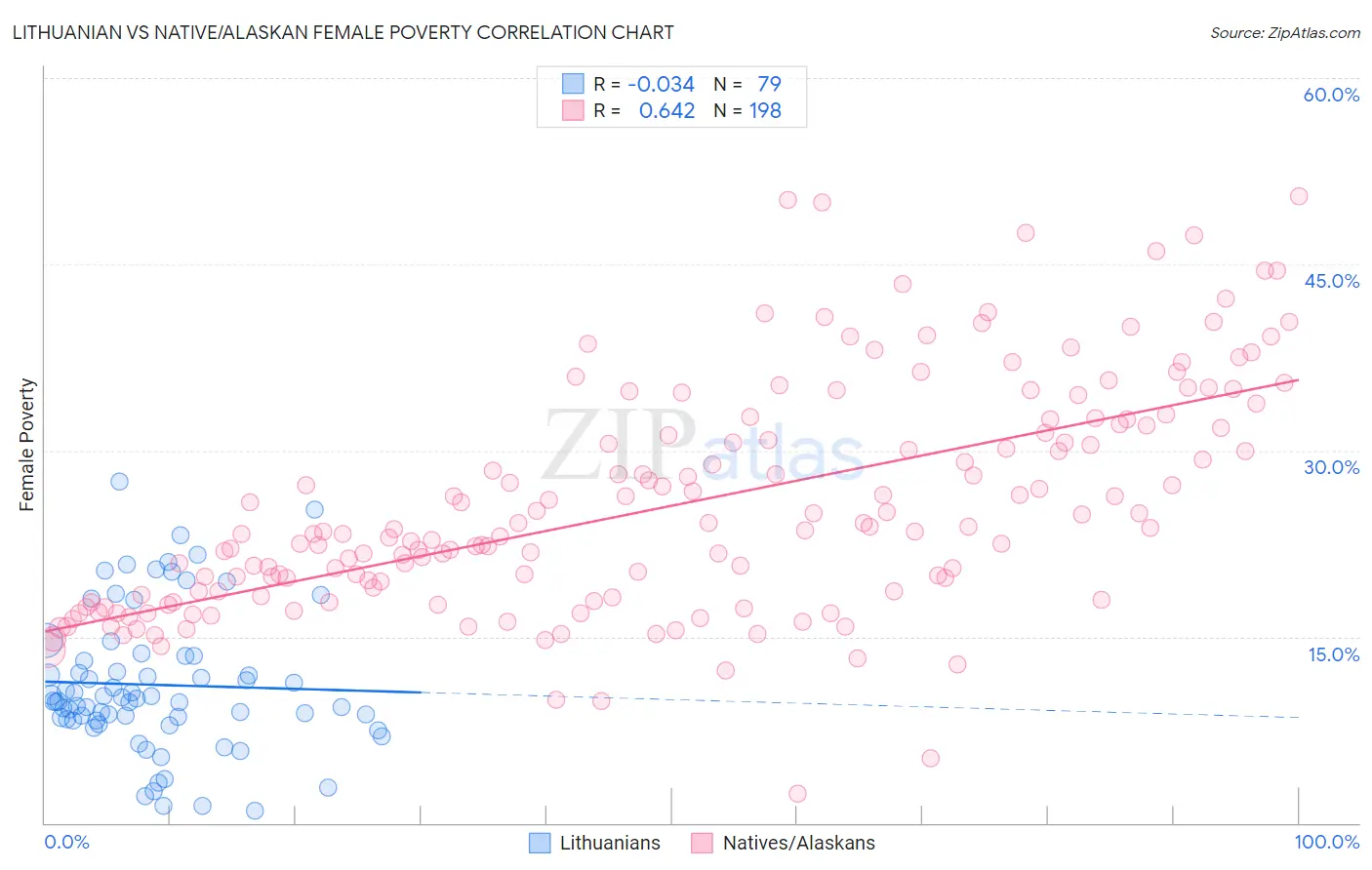 Lithuanian vs Native/Alaskan Female Poverty