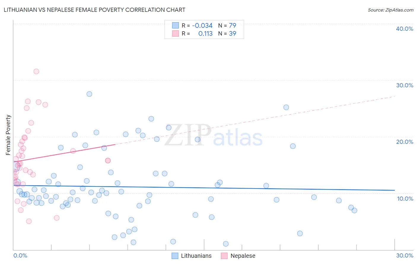 Lithuanian vs Nepalese Female Poverty