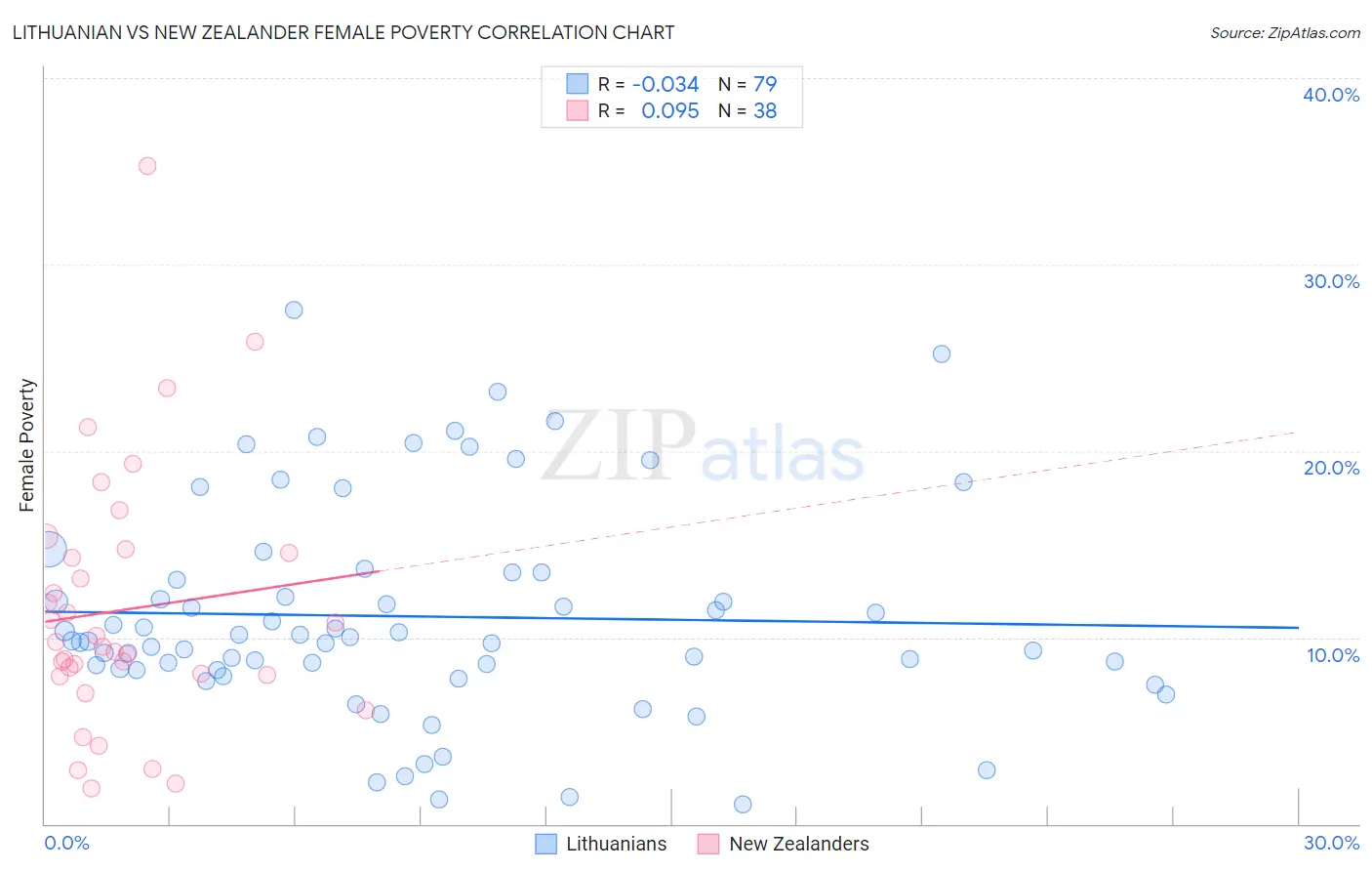 Lithuanian vs New Zealander Female Poverty