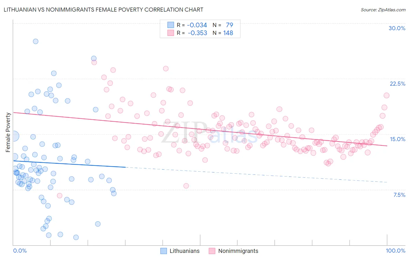 Lithuanian vs Nonimmigrants Female Poverty