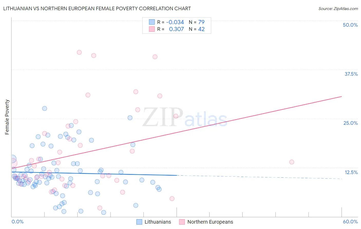 Lithuanian vs Northern European Female Poverty