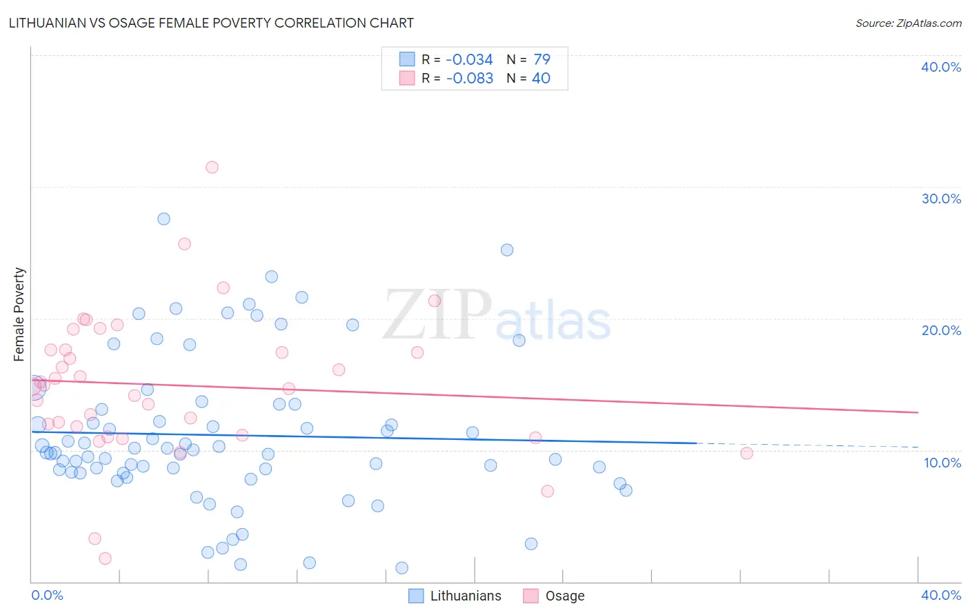 Lithuanian vs Osage Female Poverty