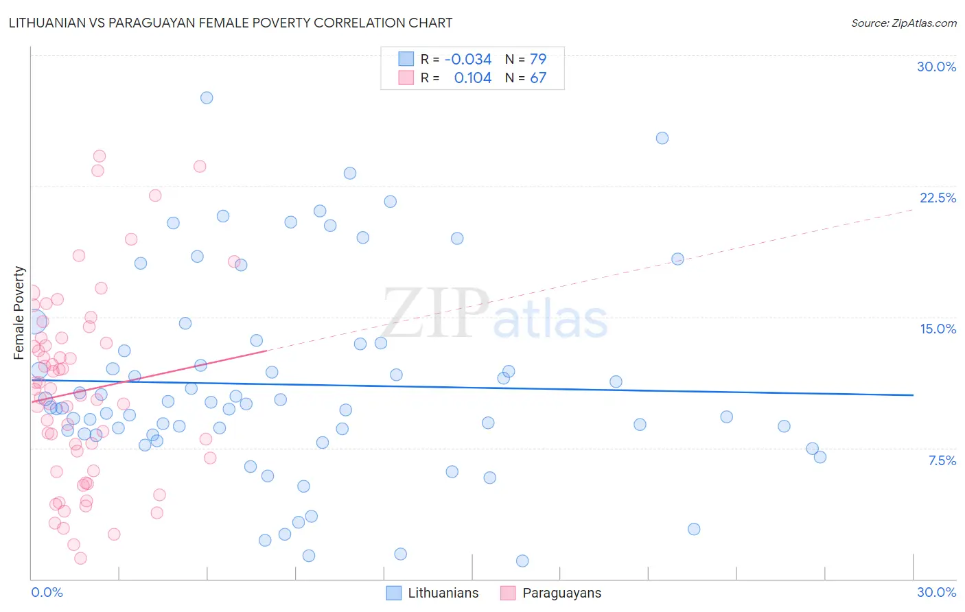 Lithuanian vs Paraguayan Female Poverty