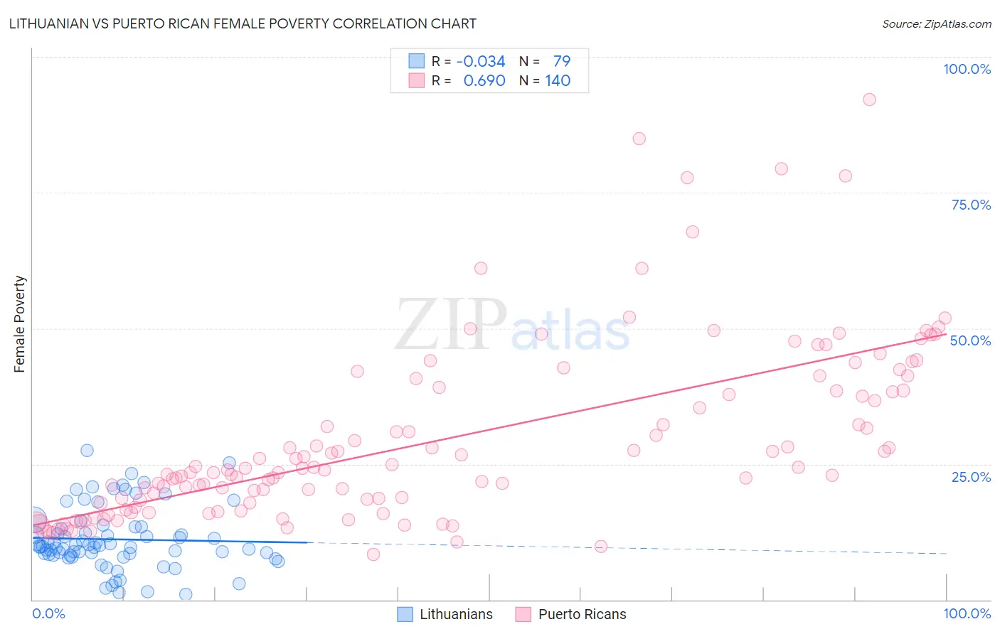 Lithuanian vs Puerto Rican Female Poverty