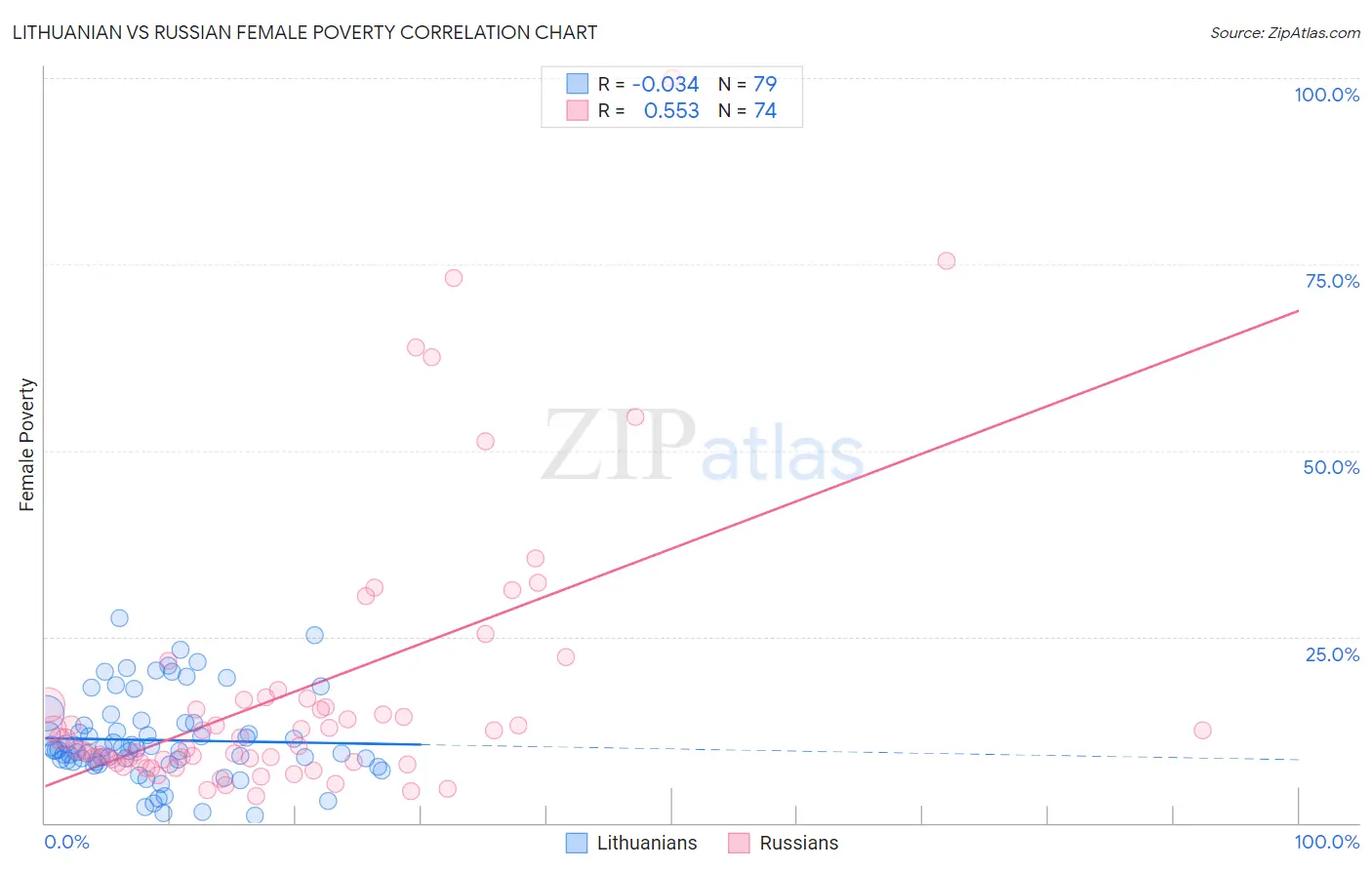 Lithuanian vs Russian Female Poverty