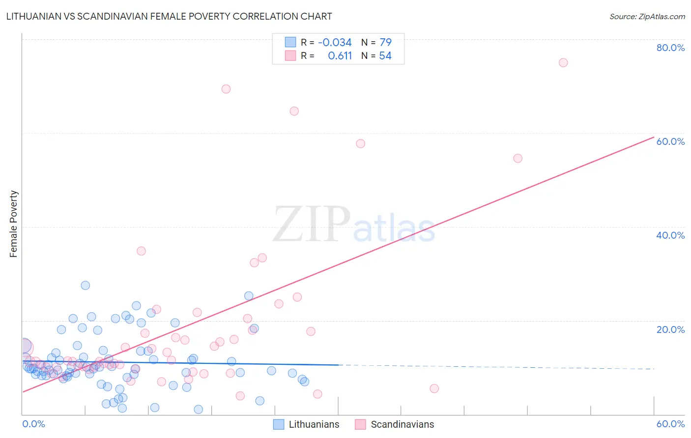 Lithuanian vs Scandinavian Female Poverty