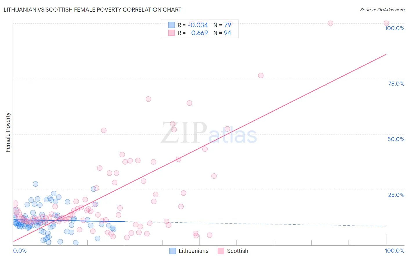Lithuanian vs Scottish Female Poverty