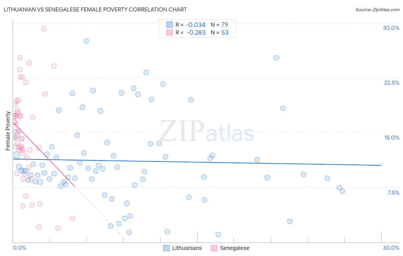 Lithuanian vs Senegalese Female Poverty