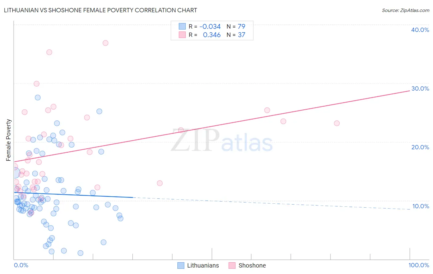 Lithuanian vs Shoshone Female Poverty