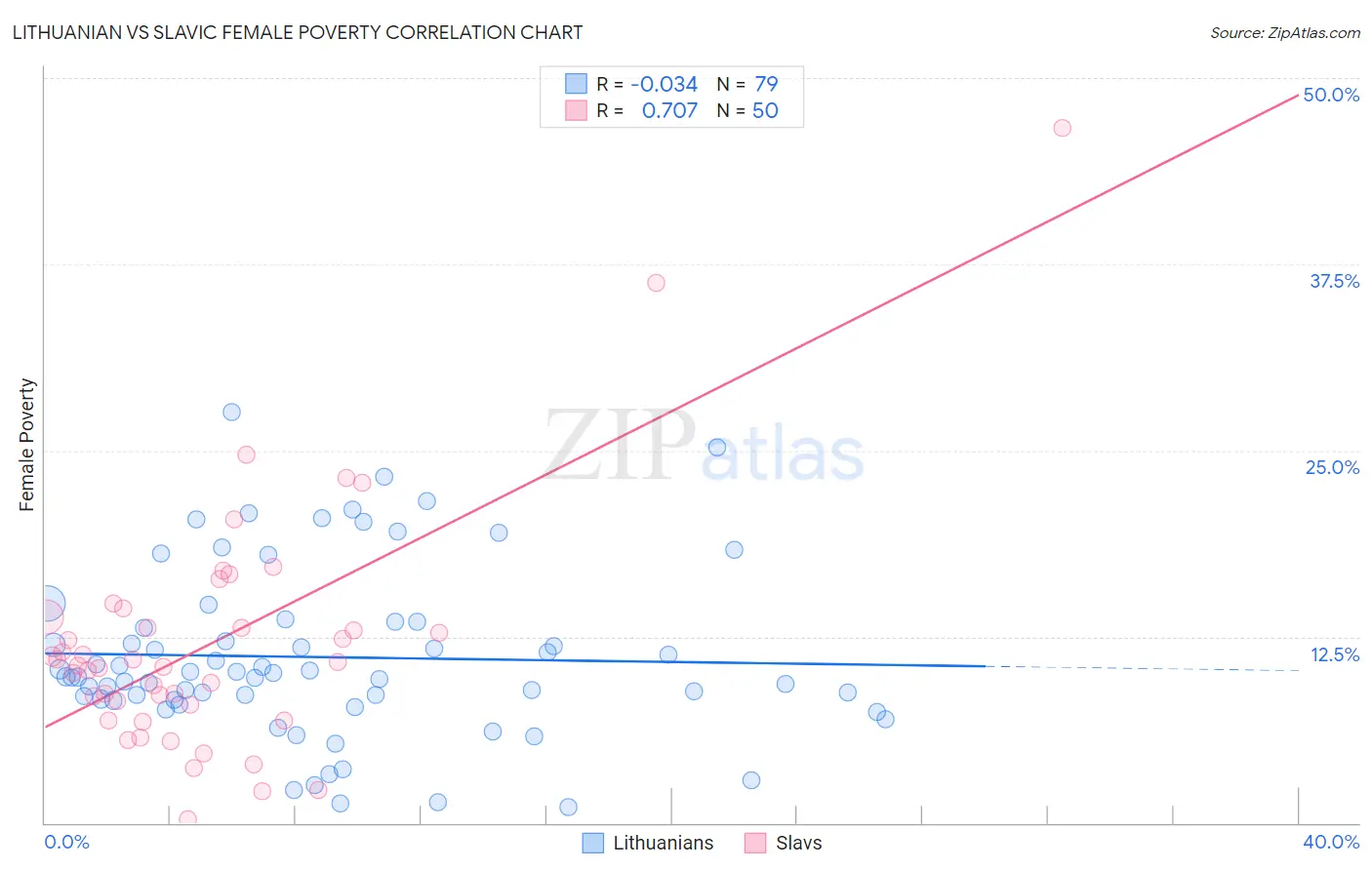 Lithuanian vs Slavic Female Poverty