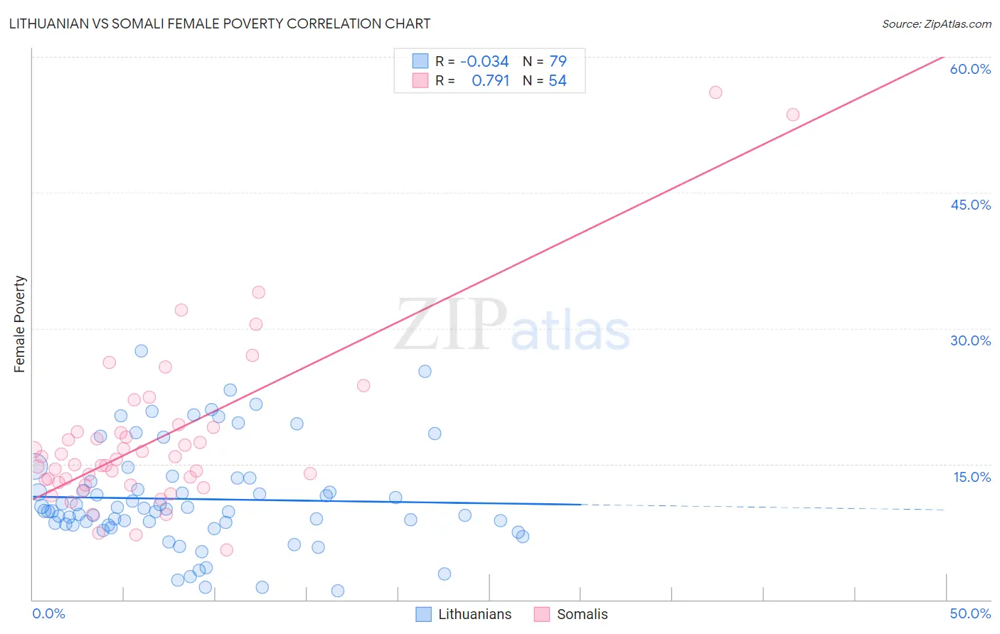 Lithuanian vs Somali Female Poverty