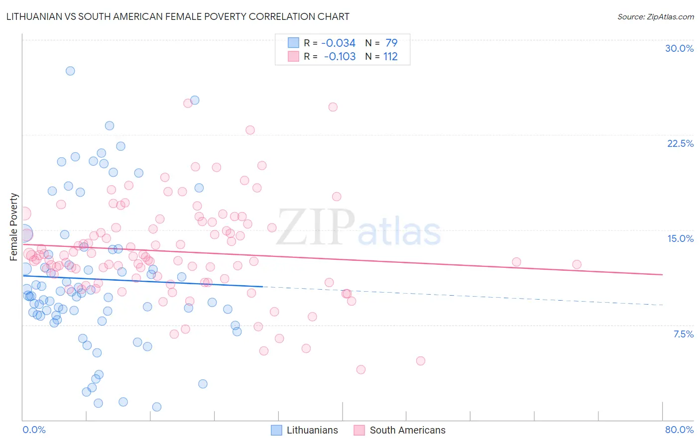 Lithuanian vs South American Female Poverty