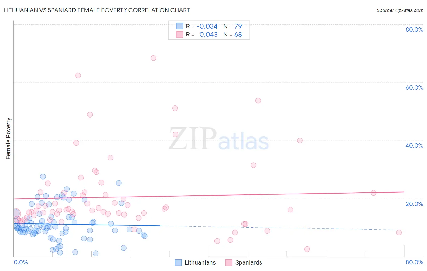 Lithuanian vs Spaniard Female Poverty