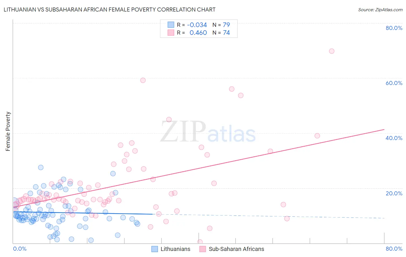 Lithuanian vs Subsaharan African Female Poverty