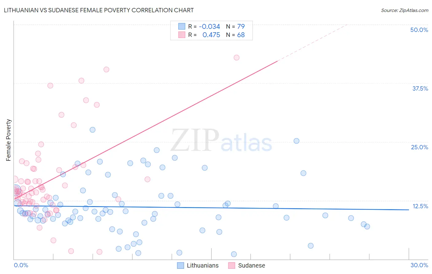 Lithuanian vs Sudanese Female Poverty