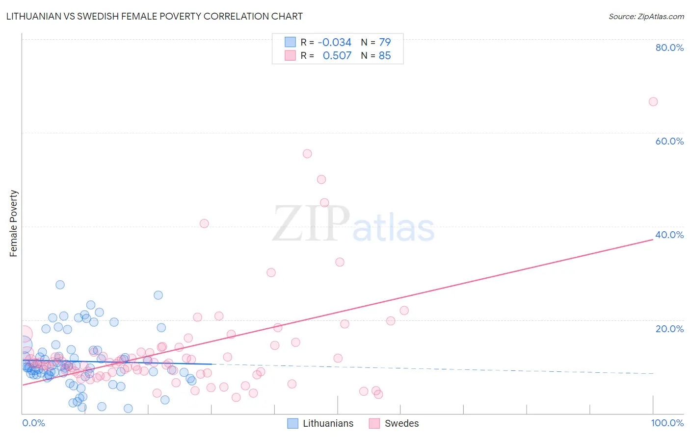 Lithuanian vs Swedish Female Poverty