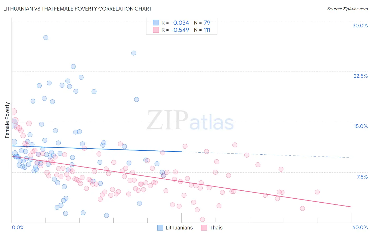 Lithuanian vs Thai Female Poverty